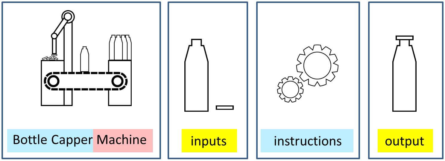 A Diagram of a Bottle Capping Machine