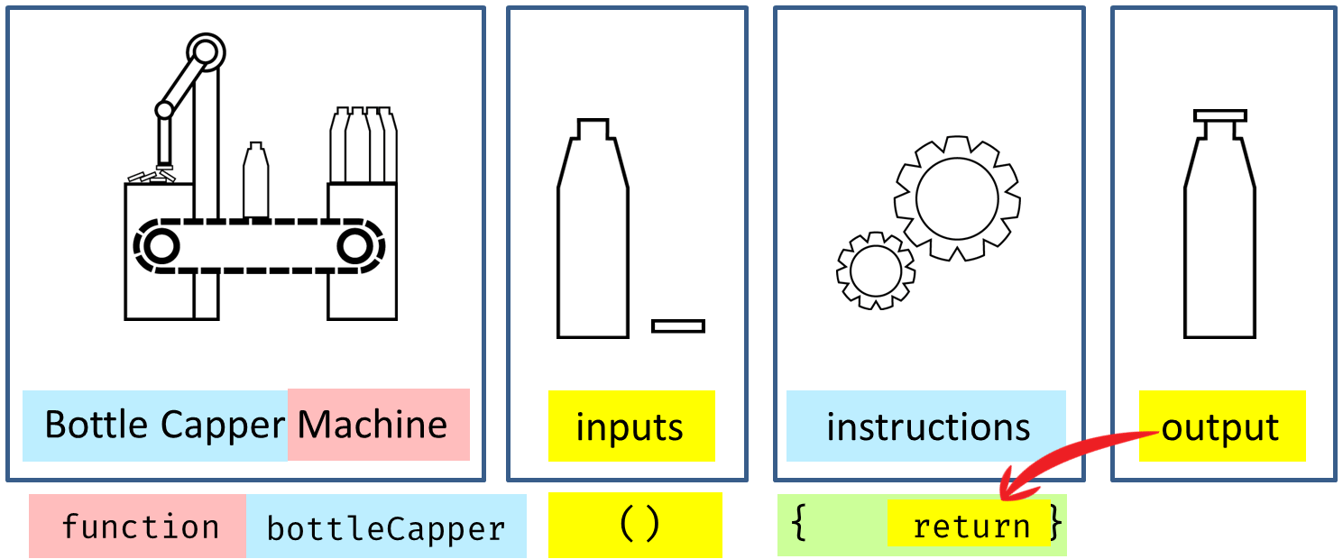 Converting a Diagram of how a Bottle Capping Machine Operates into a JavaScript function
