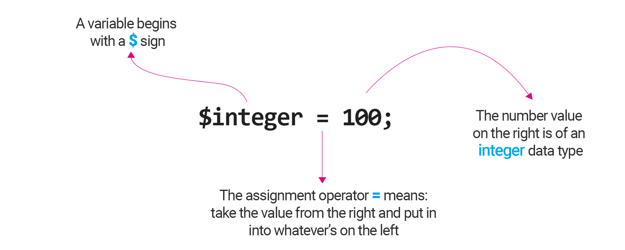 Variable assignment in PHP