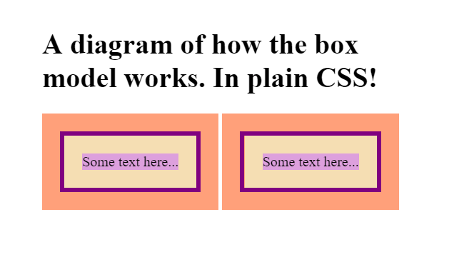 A diagram of how the box model works in plain css