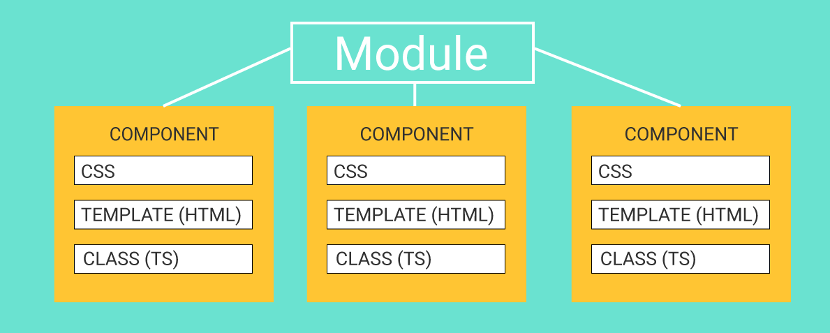 An Angular module holds components together