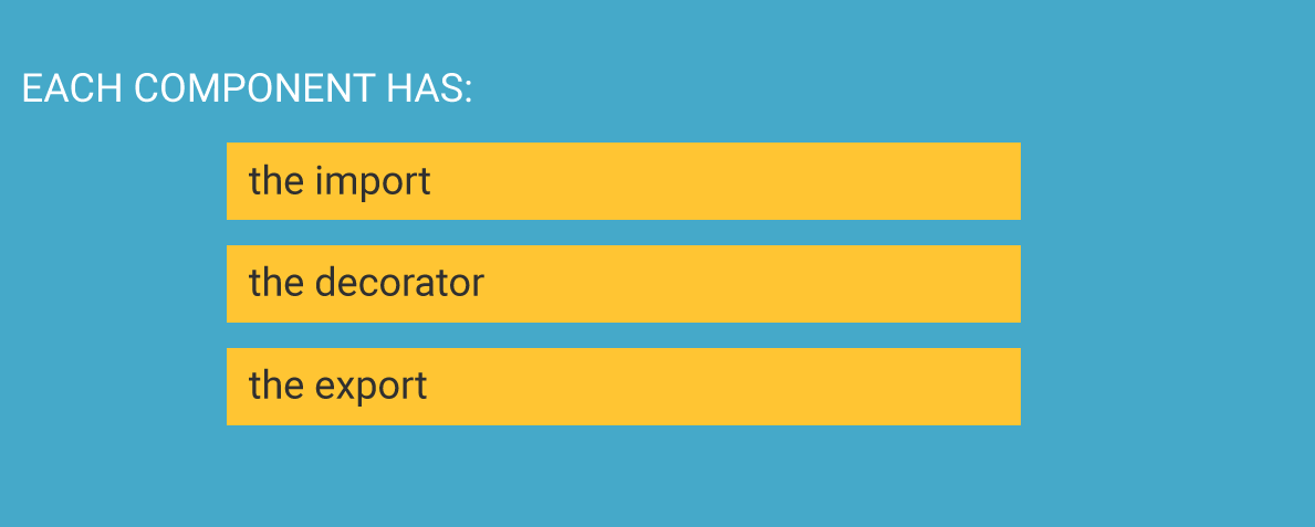 What does each component in Angular have