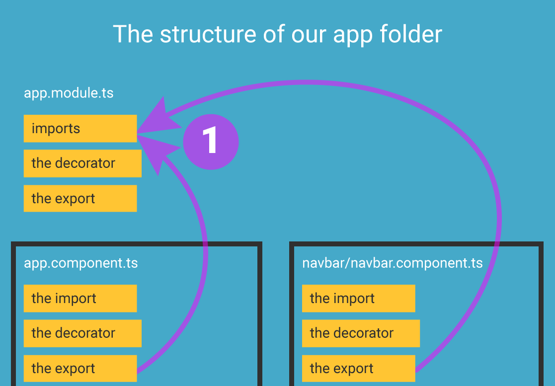 The structure of our app folder, part 1