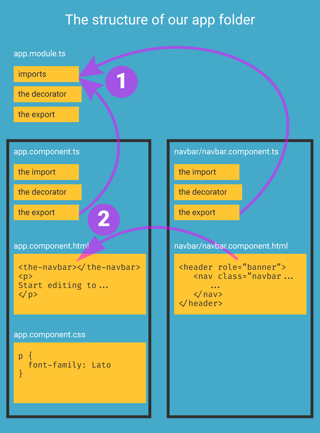 The structure of our app folder