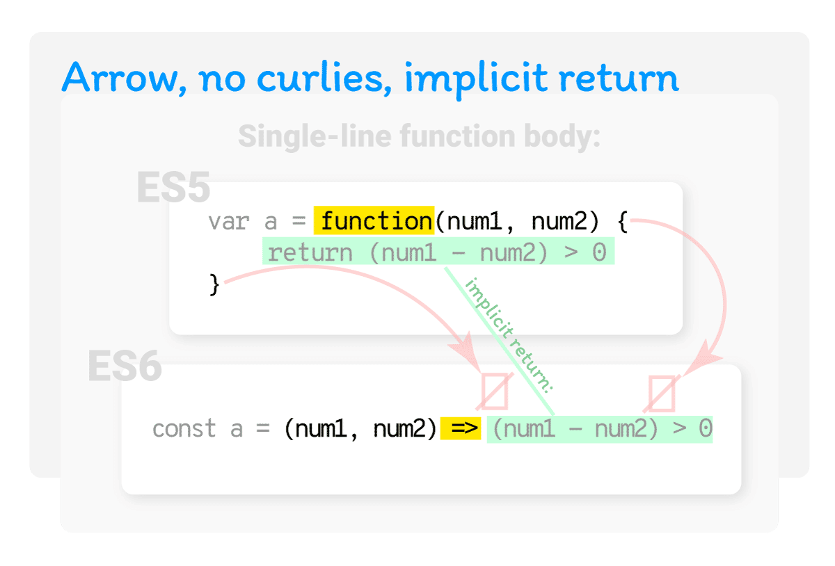 Multiple parameters, single-line function body