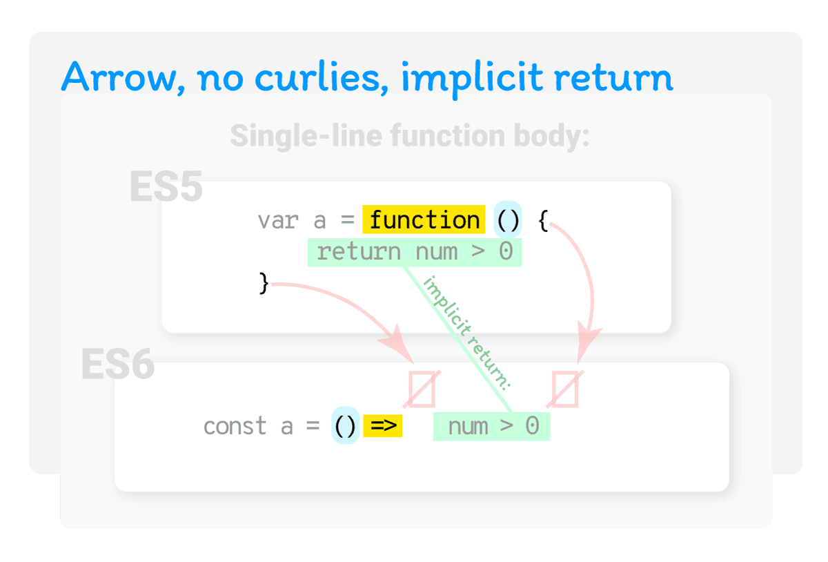 No parameters, single-line function body