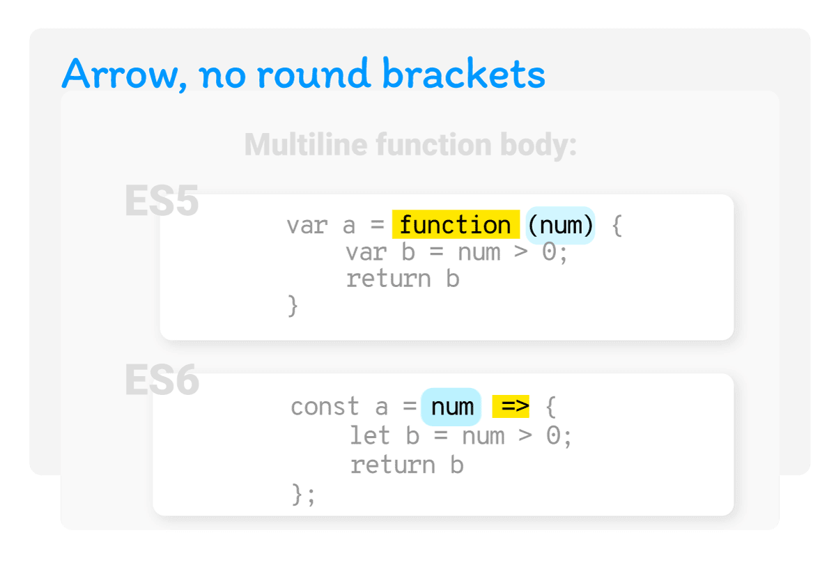 Single parameter, multi-line function body