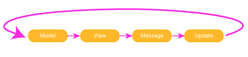 Uni-directional data flow in Elm