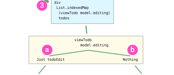 The data model changes are reflected in the view