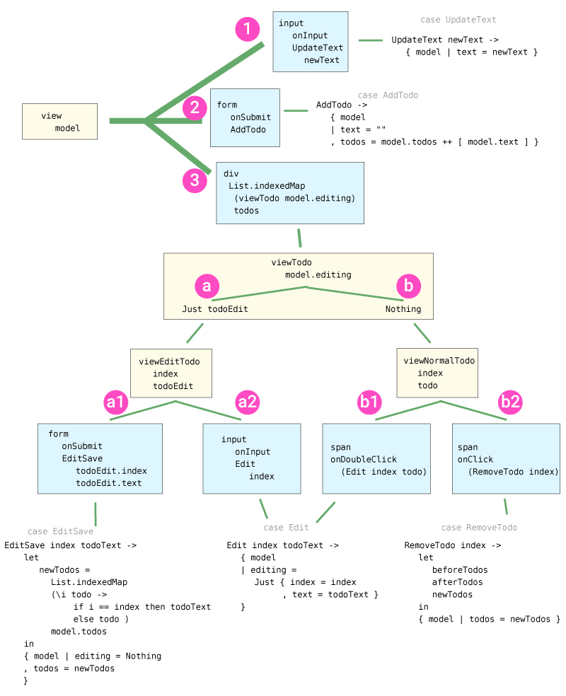 A diagram of our complete app with named branches