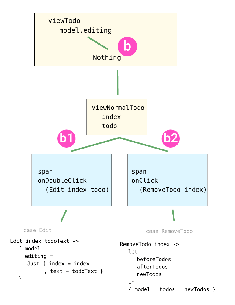 A diagram of viewNormalTodo function call evaluating as Nothing